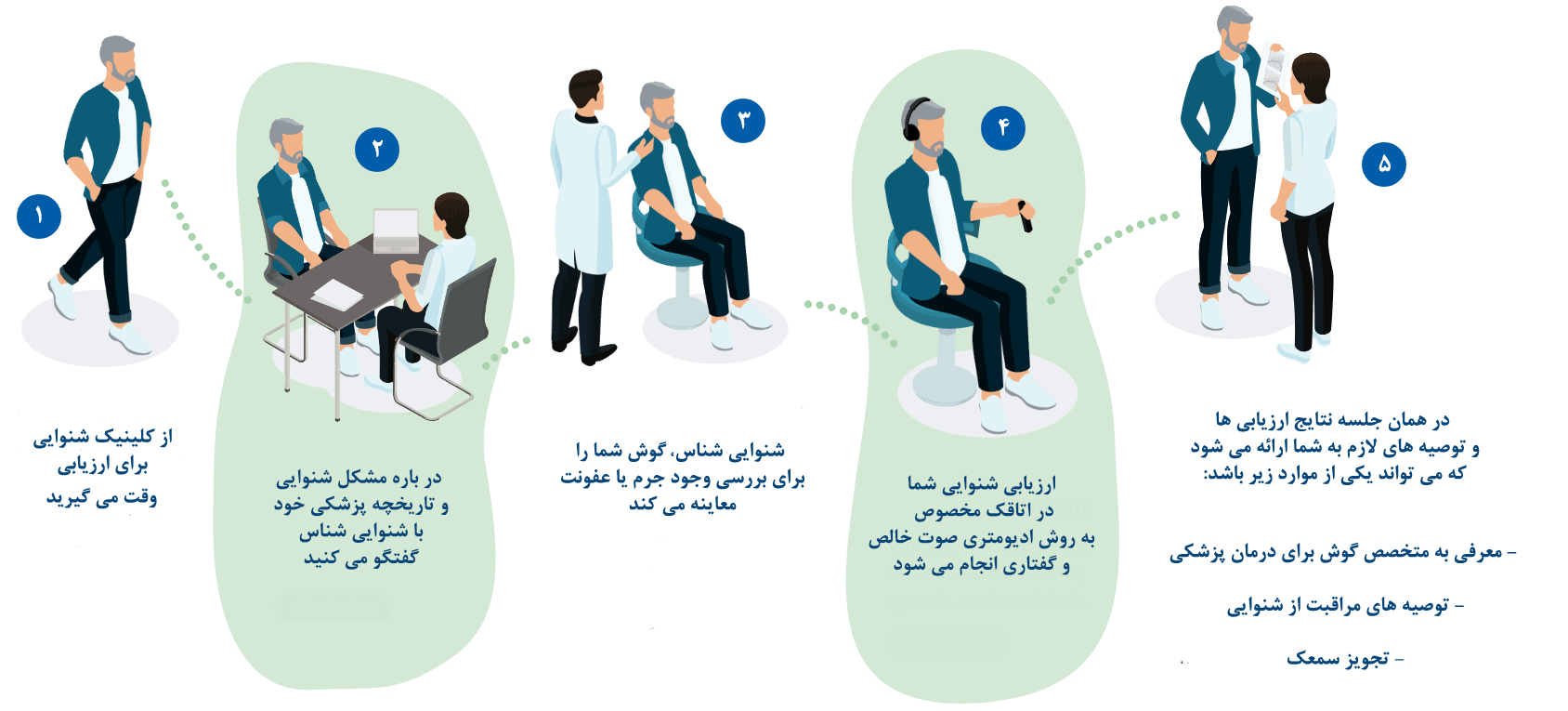 مراحل ارزیابی شنوایی